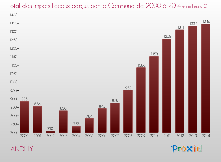 Evolution des Impôts Locaux pour la commune de ANDILLY de 2000 à 2014 Evolution des Impôts Locaux pour ANDILLY de 2000 à 2014
