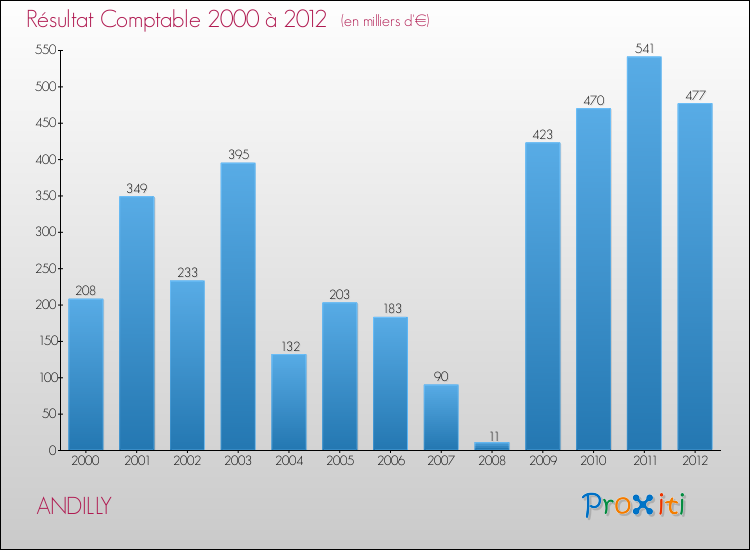 Evolution du résultat comptable pour la commune de ANDILLY de 2000 à 2012 Evolution du résultat comptable pour ANDILLY de 2000 à 2012