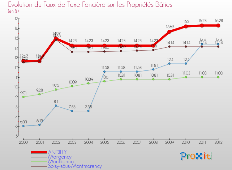 Evolution du taux de la taxe foncière sur le bati pour ANDILLY et les communes proches de 2000 à 2012 Comparaison des taux de taxe foncière sur le bati pour ANDILLY et les communes voisines de 2000 à 2012