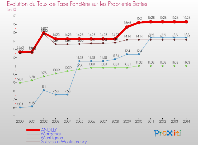 Evolution du taux de la taxe foncière sur le bati pour ANDILLY et les communes proches de 2000 à 2014 Comparaison des taux de taxe foncière sur le bati pour ANDILLY et les communes voisines de 2000 à 2014