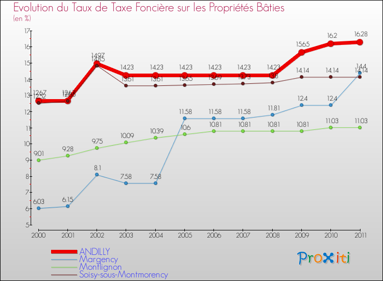 Evolution du taux de la taxe foncière sur le bati pour ANDILLY et les communes proches Comparaison des taux de taxe foncière sur le bati pour ANDILLY et les communes voisines