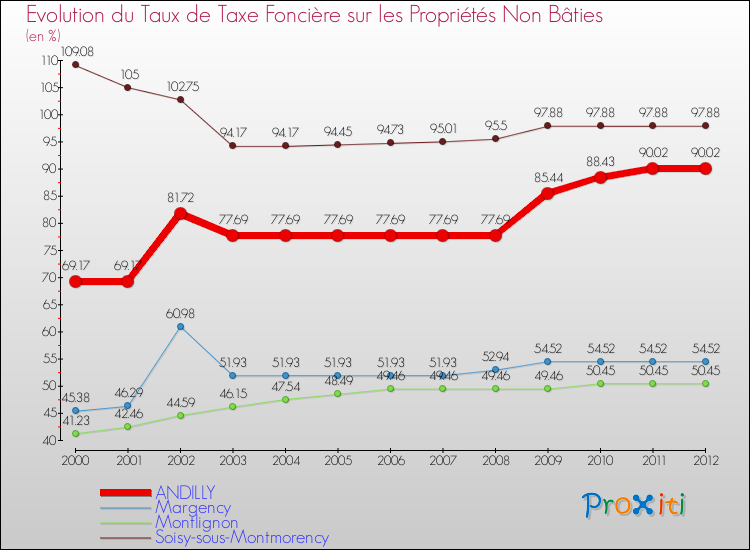 Evolution du taux de la taxe foncière sur les immeubles et terrains non batis pour ANDILLY et les communes proches de 2000 à 2012 Comparaison des taux de la taxe foncière sur les immeubles et terrains non batis pour ANDILLY et les communes voisines de 2000 à 2012