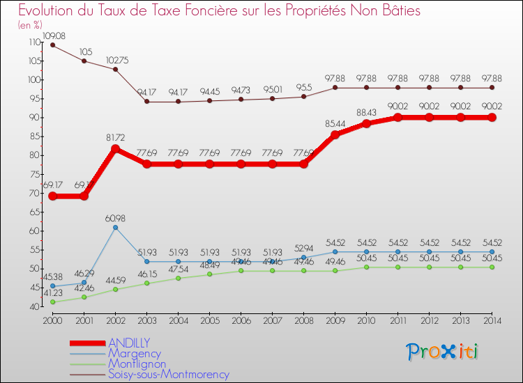 Evolution du taux de la taxe foncière sur les immeubles et terrains non batis pour ANDILLY et les communes proches de 2000 à 2014 Comparaison des taux de la taxe foncière sur les immeubles et terrains non batis pour ANDILLY et les communes voisines de 2000 à 2014