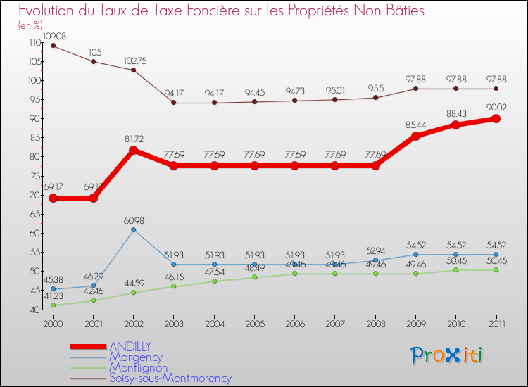 Evolution du taux de la taxe foncière sur les immeubles et terrains non batis pour ANDILLY et les communes proches Comparaison des taux de la taxe foncière sur les immeubles et terrains non batis pour ANDILLY et les communes voisines