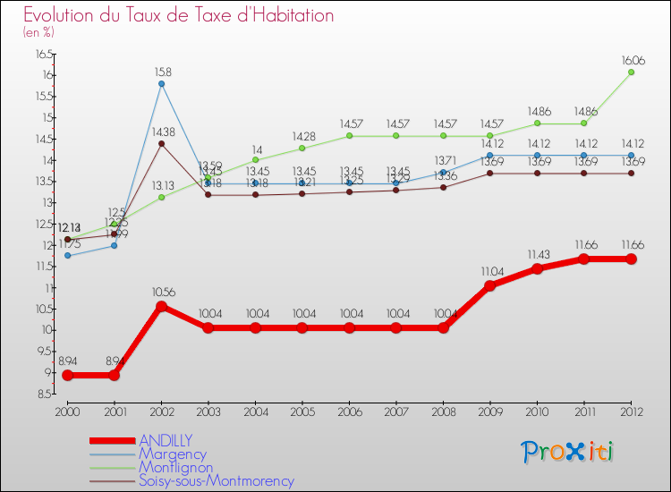 Evolution du taux de la taxe d'habitation pour ANDILLY et les communes proches Comparaison des taux de la taxe d'habitation pour ANDILLY et les communes voisines