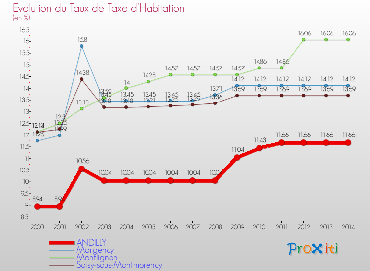 Evolution du taux de la taxe d'habitation pour ANDILLY et les communes proches de 2000 à 2014 Comparaison des taux de la taxe d'habitation pour ANDILLY et les communes voisines de 2000 à 2014