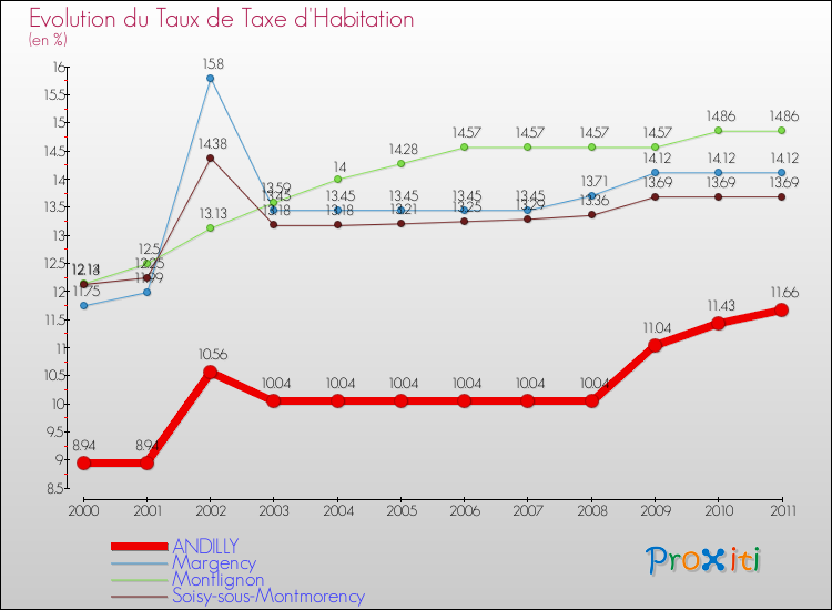 Evolution du taux de la taxe d'habitation pour ANDILLY et les communes proches Comparaison des taux de la taxe d'habitation pour ANDILLY et les communes voisines