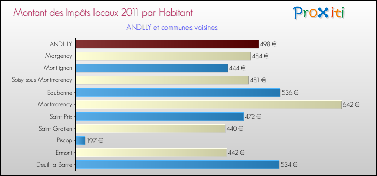 Montant des impôts locaux par Habitant pour ANDILLY et les communes proches Comparaison des impôts locaux par habitant pour ANDILLY et les communes voisines