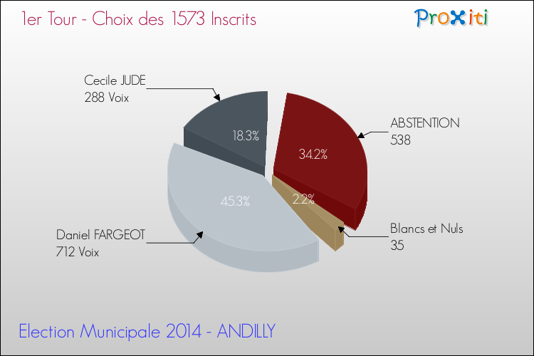 Résultats par rapport aux inscrits au 1er Tour des Elections Municipales 2014 de la commune de ANDILLY Elections Municipales 2014 - Résultats par rapport aux inscrits au 1er Tour pour la commune de ANDILLY