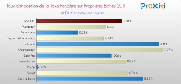 Taux d'imposition de la taxe foncière sur le bati 2011 pour ANDILLY et les communes proches Comparaison des taux d'imposition de la taxe foncière sur le bati 2011 pour ANDILLY et les communes voisines