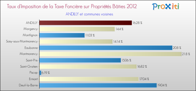 Taux d'imposition de la taxe foncière sur le bati 2012 pour ANDILLY et les communes proches Comparaison des taux d'imposition de la taxe foncière sur le bati 2012 pour ANDILLY et les communes voisines