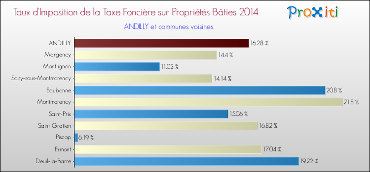 Taux d'imposition de la taxe foncière sur le bati 2014 pour ANDILLY et les communes proches Comparaison des taux d'imposition de la taxe foncière sur le bati 2014 pour ANDILLY et les communes voisines