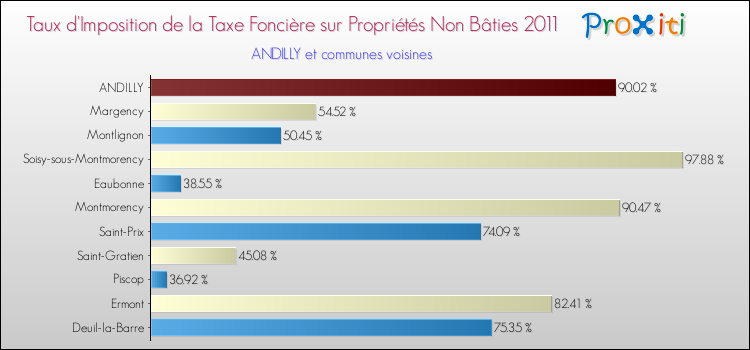 Taux d'imposition de la taxe foncière sur les immeubles et terrains non batis 2011 pour ANDILLY et les communes proches Comparaison des taux d'imposition de la taxe foncière sur les immeubles et terrains non batis 2011 pour ANDILLY et les communes voisines