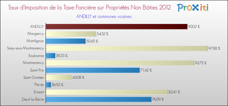 Taux d'imposition de la taxe foncière sur les immeubles et terrains non batis 2012 pour ANDILLY et les communes proches Comparaison des taux d'imposition de la taxe foncière sur les immeubles et terrains non batis 2012 pour ANDILLY et les communes voisines
