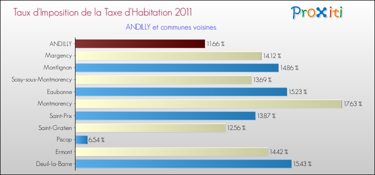 Taux d'imposition de la taxe d'habitation 2011 pour ANDILLY et les communes proches Comparaison des taux d'imposition de la taxe d'habitation 2011 pour ANDILLY et les communes voisines