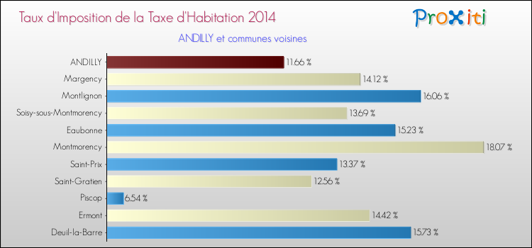 Taux d'imposition de la taxe d'habitation 2014 pour ANDILLY et les communes proches Comparaison des taux d'imposition de la taxe d'habitation 2014 pour ANDILLY et les communes voisines