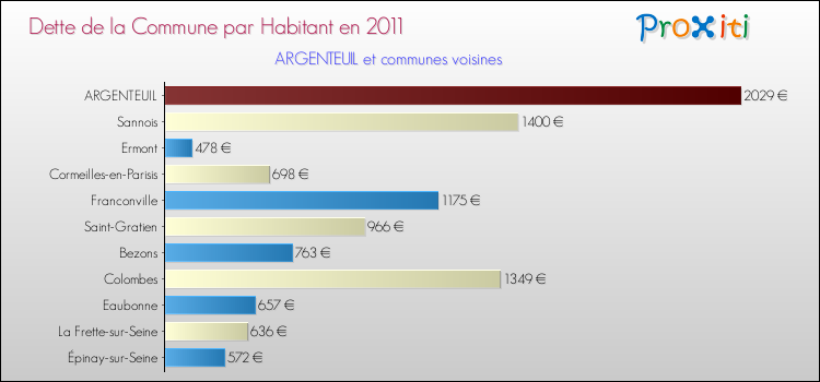 Dette par habitant de la commune en 2011 pour ARGENTEUIL et les communes proches Comparaison de la dette par habitant de la commune en 2011 pour ARGENTEUIL et les communes voisines