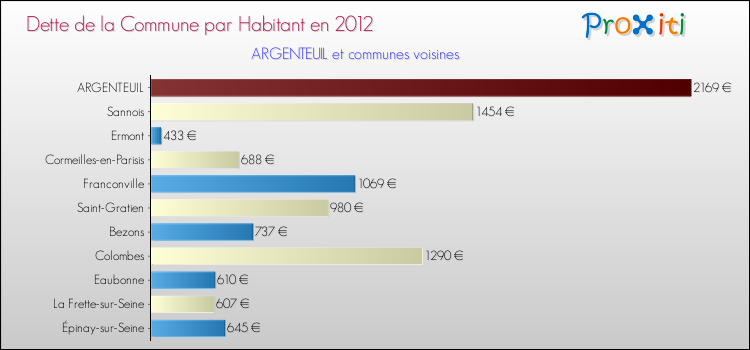 Dette par habitant de la commune en 2012 pour ARGENTEUIL et les communes proches Comparaison de la dette par habitant de la commune en 2012 pour ARGENTEUIL et les communes voisines