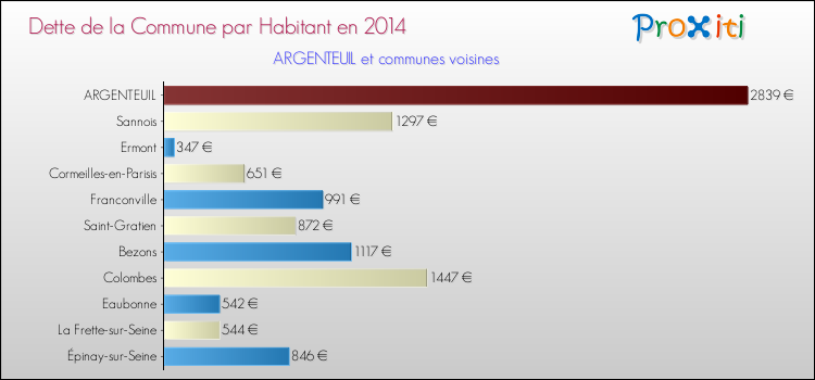 Dette par habitant de la commune en 2014 pour ARGENTEUIL et les communes proches Comparaison de la dette par habitant de la commune en 2014 pour ARGENTEUIL et les communes voisines