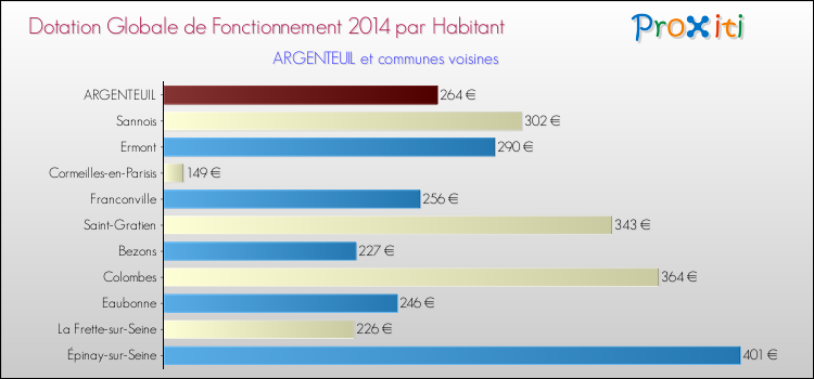 Montant des dotations globales de fonctionnement DGF par Habitant pour ARGENTEUIL et les communes proches en 2014. Comparaison des des dotations globales de fonctionnement DGF par habitant pour ARGENTEUIL et les communes voisines en 2014.