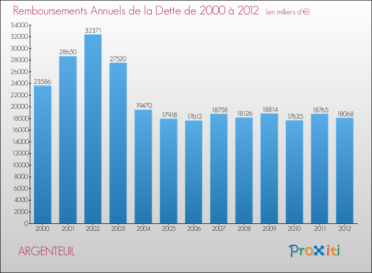 Evolution de l'annuité de la dette pour la commune de ARGENTEUIL de 2000 à 2012 Annuités de la dette pour ARGENTEUIL de 2000 à 2012