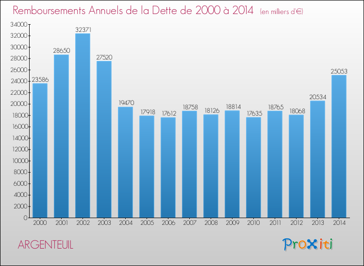Evolution de l'annuité de la dette pour la commune de ARGENTEUIL de 2000 à 2014 Annuités de la dette pour ARGENTEUIL de 2000 à 2014
