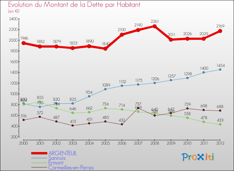 Evolution de la dette par habitant pour la commune de ARGENTEUIL et les communes proches de 2000 à 2012 Comparaison de la dette par habitant pour ARGENTEUIL et les communes voisines de 2000 à 2012