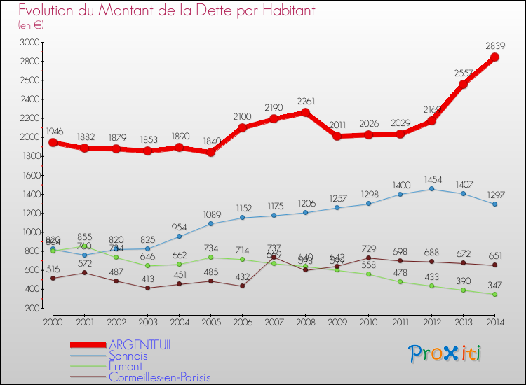 Evolution de la dette par habitant pour la commune de ARGENTEUIL et les communes proches de 2000 à 2014 Comparaison de la dette par habitant pour ARGENTEUIL et les communes voisines de 2000 à 2014