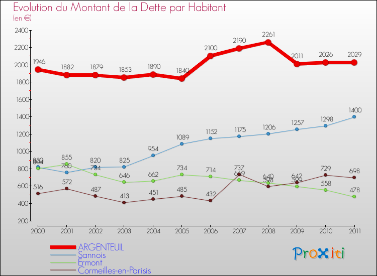 Evolution de la dette par habitant pour la commune de ARGENTEUIL et les communes proches Comparaison de la dette par habitant pour ARGENTEUIL et les communes voisines