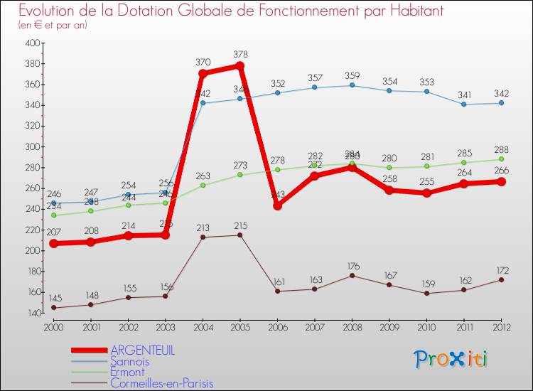 Evolution et montant de la dotation globale de fonctionnement par Habitant pour ARGENTEUIL et les communes proches Comparaison des dotations globales de fonctionnement par habitant pour ARGENTEUIL et les communes voisines