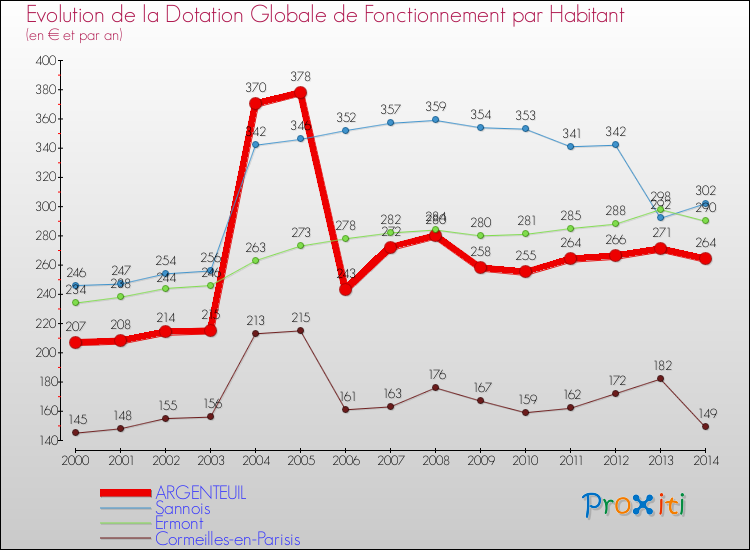 Evolution et montant de la dotation globale de fonctionnement par Habitant pour ARGENTEUIL et les communes proches de 2000 à 2014. Comparaison des dotations globales de fonctionnement par habitant pour ARGENTEUIL et les communes voisines de 2000 à 2014.