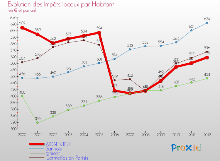 Evolution et montant des impôts locaux par Habitant pour ARGENTEUIL et les communes proches Comparaison des impôts locaux par habitant pour ARGENTEUIL et les communes voisines