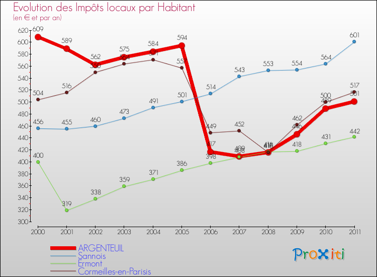 Evolution et montant des impôts locaux par Habitant pour ARGENTEUIL et les communes proches Comparaison des impôts locaux par habitant pour ARGENTEUIL et les communes voisines