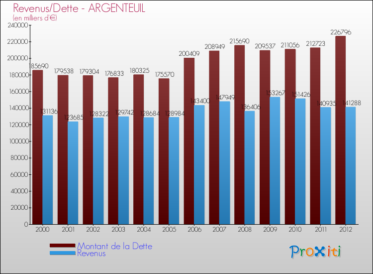 Evolution comparée de la dette et des revenus pour la commune de ARGENTEUIL de 2000 à 2012 Comparaison de la dette et des revenus pour ARGENTEUIL de 2000 à 2012