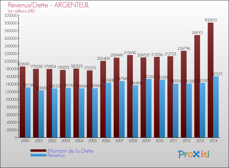 Evolution comparée de la dette et des revenus pour la commune de ARGENTEUIL de 2000 à 2014 Comparaison de la dette et des revenus pour ARGENTEUIL de 2000 à 2014
