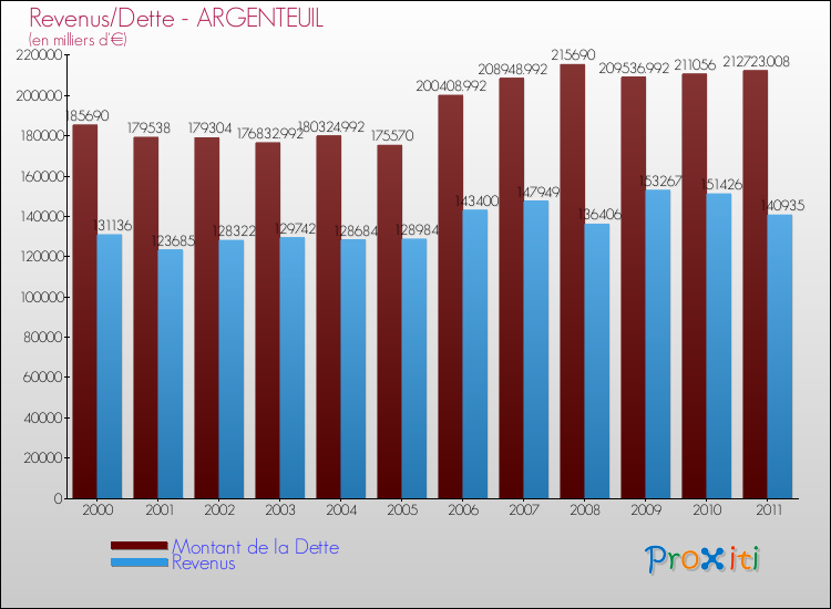 Evolution comparée de la dette et des revenus pour la commune de ARGENTEUIL de 2000 à 2011 Comparaison de la dette et des revenus pour ARGENTEUIL de 2000 à 2011