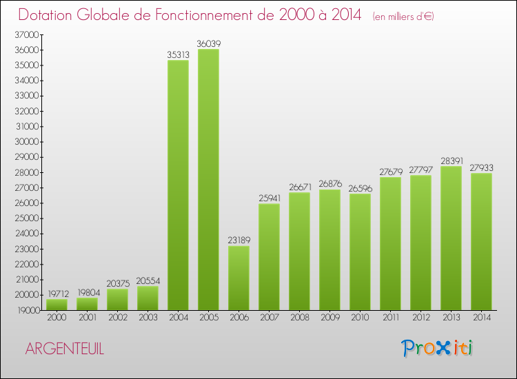 Evolution du montant de la Dotation Globale de Fonctionnement pour la commune de ARGENTEUIL de 2000 à 2014 Evolution du montant de la Dotation Globale de Fonctionnement pour ARGENTEUIL de 2000 à 2014
