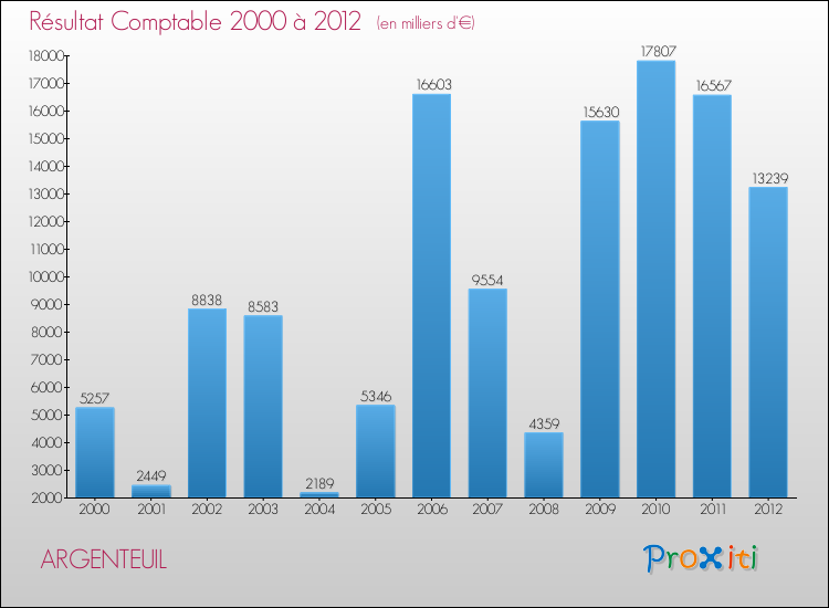 Evolution du résultat comptable pour la commune de ARGENTEUIL de 2000 à 2012 Evolution du résultat comptable pour ARGENTEUIL de 2000 à 2012