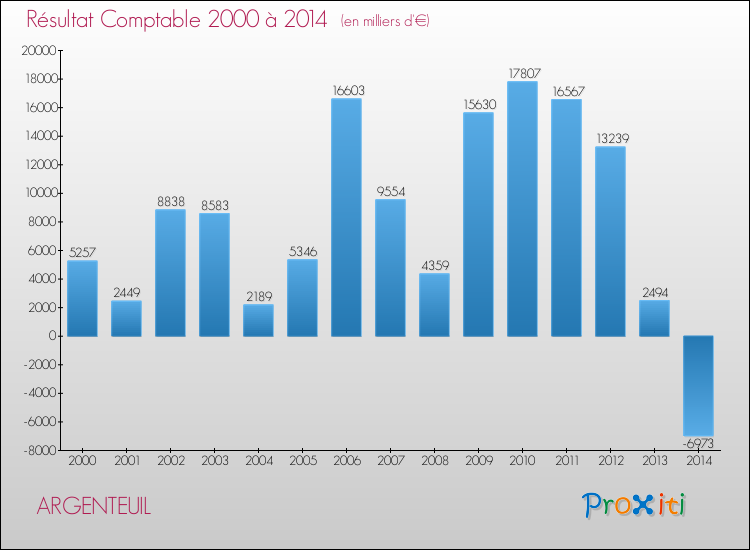 Evolution du résultat comptable pour la commune de ARGENTEUIL de 2000 à 2014 Evolution du résultat comptable pour ARGENTEUIL de 2000 à 2014