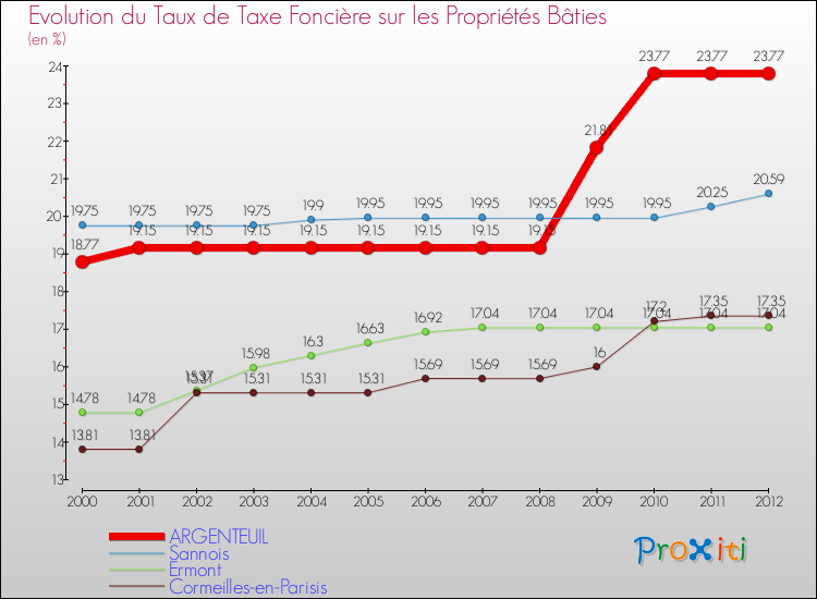 Evolution du taux de la taxe foncière sur le bati pour ARGENTEUIL et les communes proches de 2000 à 2012 Comparaison des taux de taxe foncière sur le bati pour ARGENTEUIL et les communes voisines de 2000 à 2012