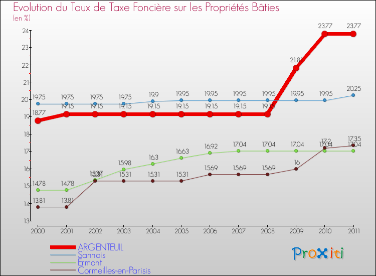 Evolution du taux de la taxe foncière sur le bati pour ARGENTEUIL et les communes proches Comparaison des taux de taxe foncière sur le bati pour ARGENTEUIL et les communes voisines