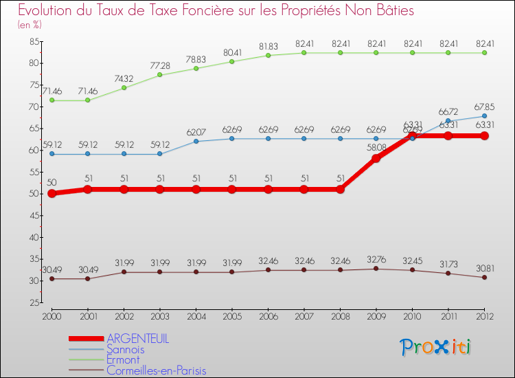 Evolution du taux de la taxe foncière sur les immeubles et terrains non batis pour ARGENTEUIL et les communes proches de 2000 à 2012 Comparaison des taux de la taxe foncière sur les immeubles et terrains non batis pour ARGENTEUIL et les communes voisines de 2000 à 2012