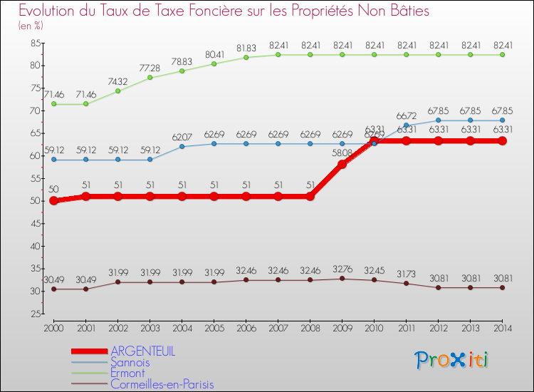 Evolution du taux de la taxe foncière sur les immeubles et terrains non batis pour ARGENTEUIL et les communes proches de 2000 à 2014 Comparaison des taux de la taxe foncière sur les immeubles et terrains non batis pour ARGENTEUIL et les communes voisines de 2000 à 2014