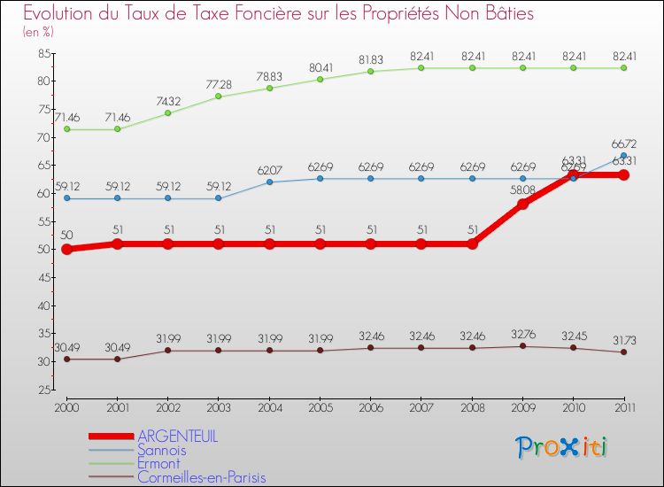 Evolution du taux de la taxe foncière sur les immeubles et terrains non batis pour ARGENTEUIL et les communes proches Comparaison des taux de la taxe foncière sur les immeubles et terrains non batis pour ARGENTEUIL et les communes voisines