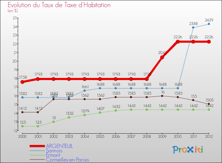 Evolution du taux de la taxe d'habitation pour ARGENTEUIL et les communes proches Comparaison des taux de la taxe d'habitation pour ARGENTEUIL et les communes voisines