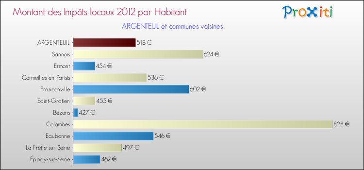 Montant des impôts locaux par Habitant pour ARGENTEUIL et les communes proches Comparaison des impôts locaux par habitant pour ARGENTEUIL et les communes voisines