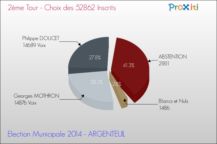 Résultats par rapport aux inscrits au 2ème Tour des Elections Municipales 2014 de la commune de ARGENTEUIL Elections Municipales 2014 - Résultats par rapport aux inscrits au 2ème Tour pour la commune de ARGENTEUIL
