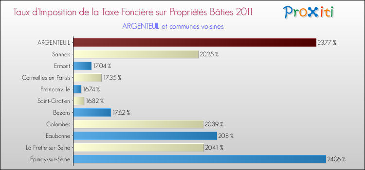 Taux d'imposition de la taxe foncière sur le bati 2011 pour ARGENTEUIL et les communes proches Comparaison des taux d'imposition de la taxe foncière sur le bati 2011 pour ARGENTEUIL et les communes voisines