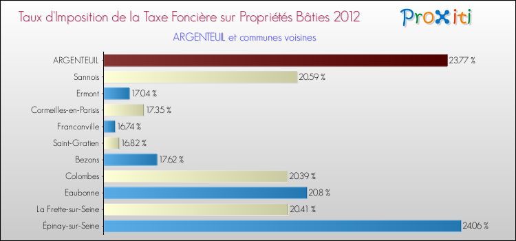Taux d'imposition de la taxe foncière sur le bati 2012 pour ARGENTEUIL et les communes proches Comparaison des taux d'imposition de la taxe foncière sur le bati 2012 pour ARGENTEUIL et les communes voisines