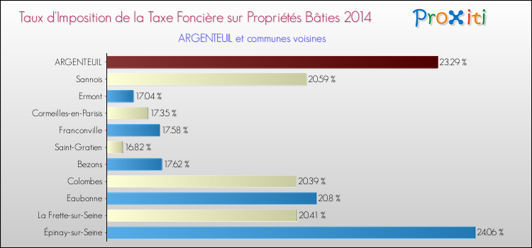 Taux d'imposition de la taxe foncière sur le bati 2014 pour ARGENTEUIL et les communes proches Comparaison des taux d'imposition de la taxe foncière sur le bati 2014 pour ARGENTEUIL et les communes voisines